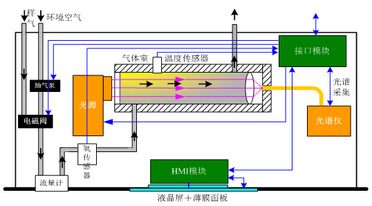 多波段光譜分析技術(OMA)