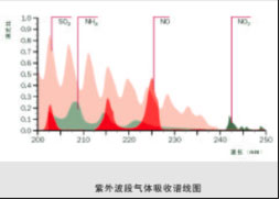 差分光學吸收光譜技術(DOAS)