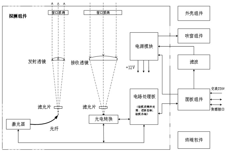 測云儀原理組成框圖